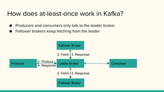 How does at-least-once work in Kafka?
● Producers and consumers only talk to the leader broker
● Follower brokers keep fetching from the leader
Producer Consumer
Follower Broker
Leader Broker
Follower Broker
2. Fetch / 3. Response
2. Fetch / 3. Response
1. Produce /
4. Response
 
