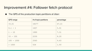 Improvement #4: Follower fetch protocol
● The QPS of the production topic-partitions at Uber:
QPS range # of topic-partitions percentage
<0.01 18277 67.21
0.1 - 1 1607 5.91
1 - 10 1989 7.31
10 - 100 2230 8.20
100 - 1000 2565 9.43
> 1000 524 1.93
 