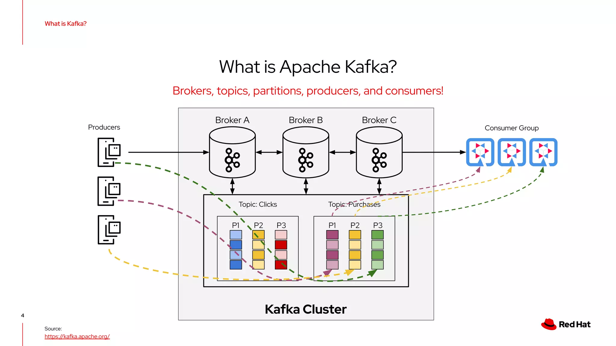 Source: https://kafka.apache.org/ Brokers, topics, partitions, producers, and consumers! What is Kafka? 4 What is Apache Kafka? Kafka Cluster Broker A Broker B Broker C Consumer Group Topic: Clicks Topic: Purchases P1 P2 P3 P1 P2 P3 Producers 