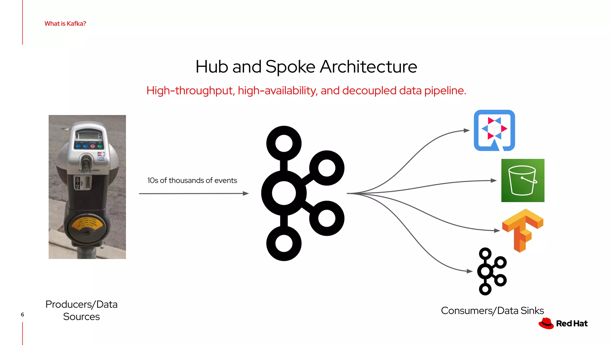 High-throughput, high-availability, and decoupled data pipeline. What is Kafka? 6 Hub and Spoke Architecture 10s of thousands of events Producers/Data Sources Consumers/Data Sinks 