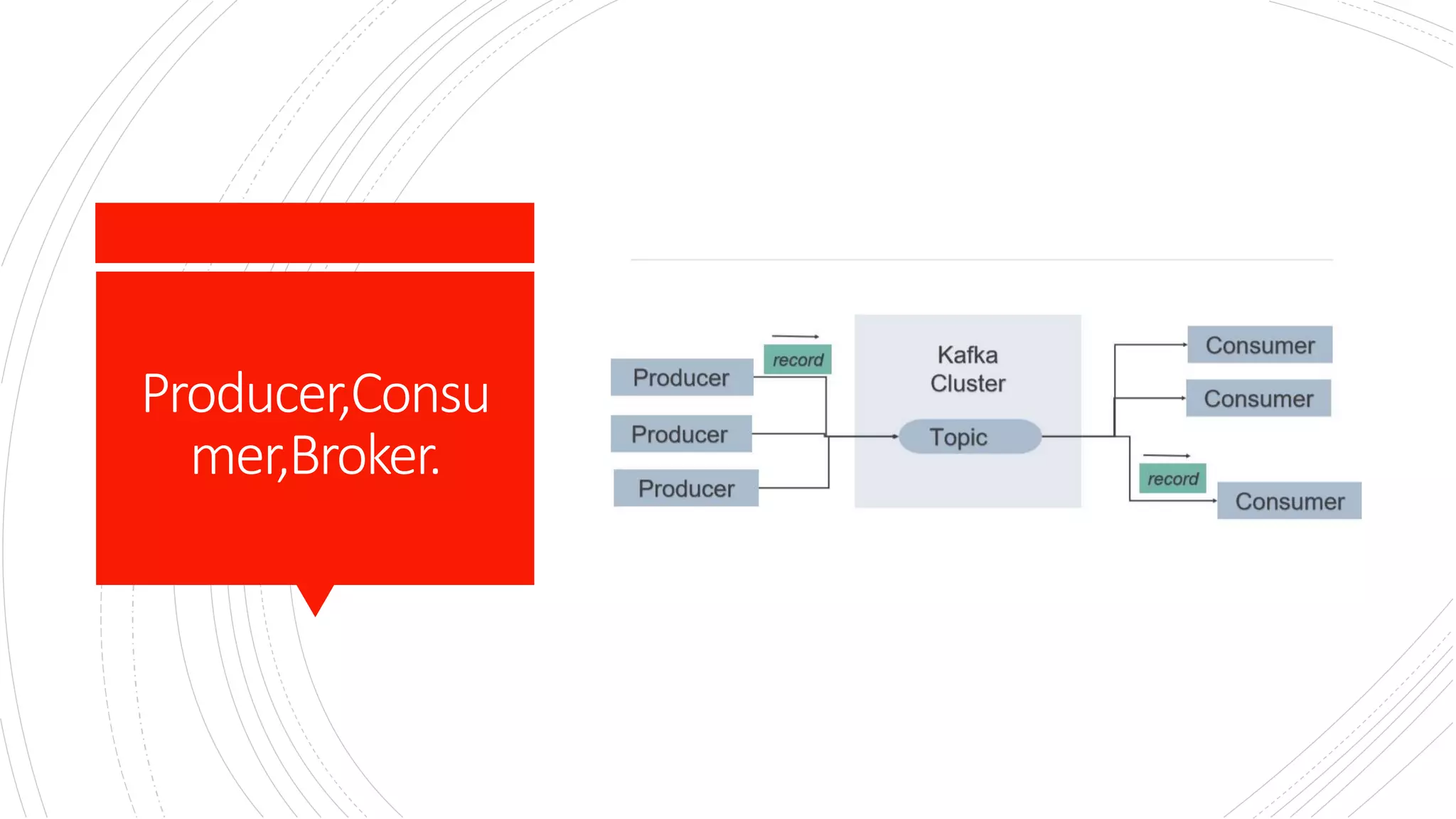 Producer,Consu
mer,Broker.
 