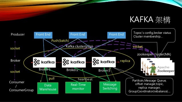 Kafka cluster best practices