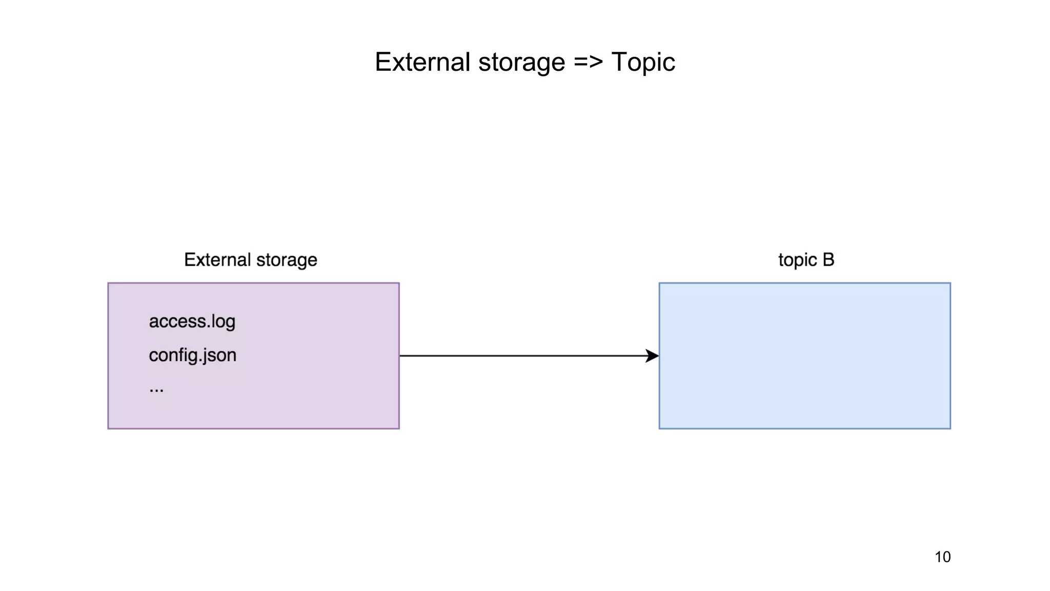 External storage => Topic
10
 