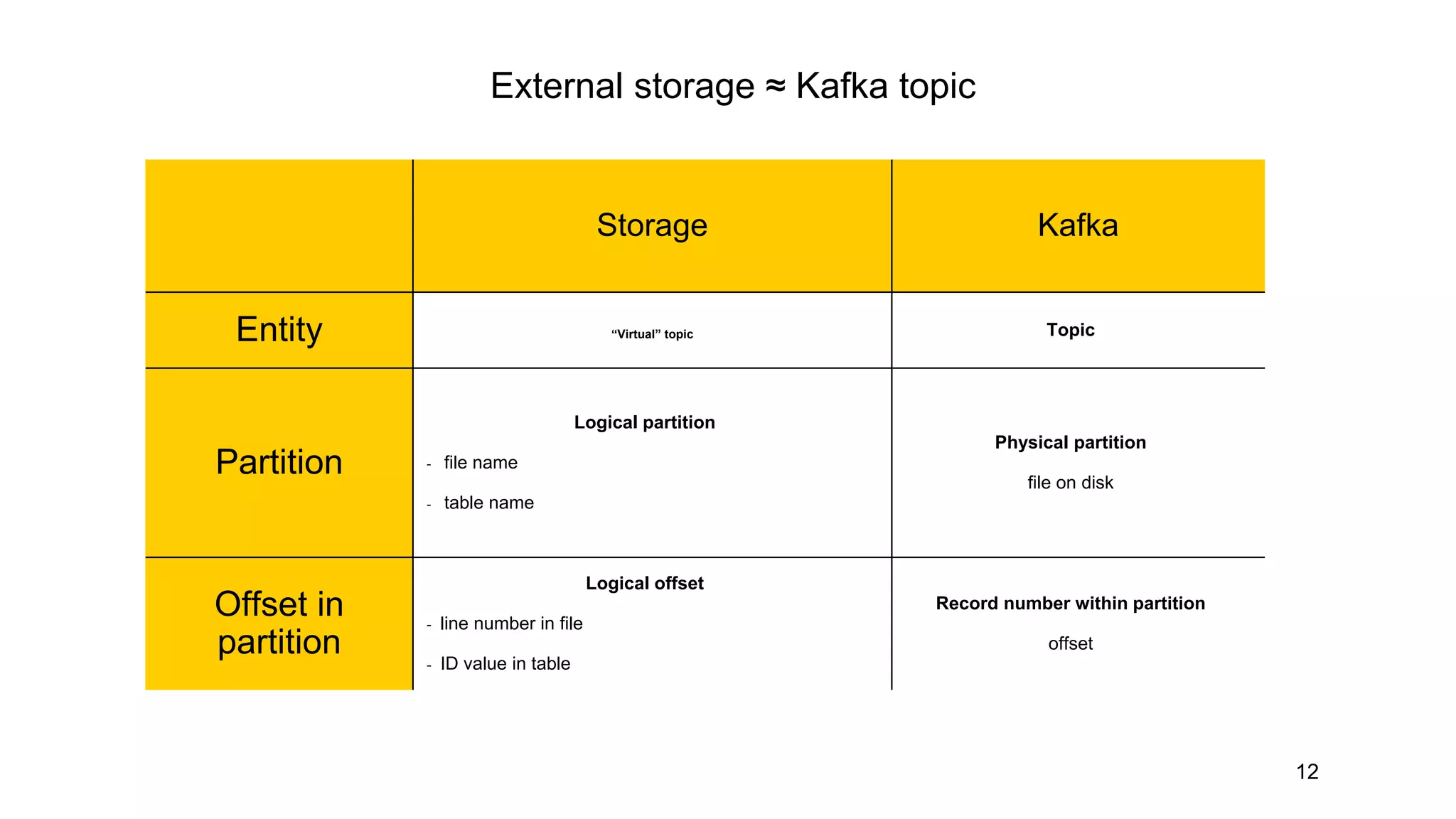 12
Storage Kafka
Entity “Virtual” topic Topic
Partition
Logical partition
- file name
- table name
Physical partition
file on disk
Offset in
partition
Logical offset
- line number in file
- ID value in table
Record number within partition
offset
External storage ≈ Kafka topic
 