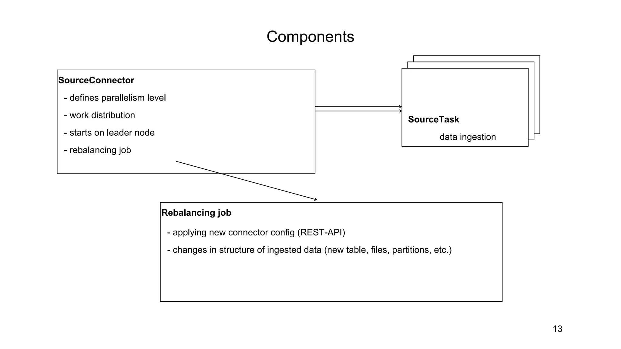 Components
13
SourceConnector
- defines parallelism level
- work distribution
- starts on leader node
- rebalancing job
Rebalancing job
- applying new connector config (REST-API)
- changes in structure of ingested data (new table, files, partitions, etc.)
SourceTask
data ingestion
 
