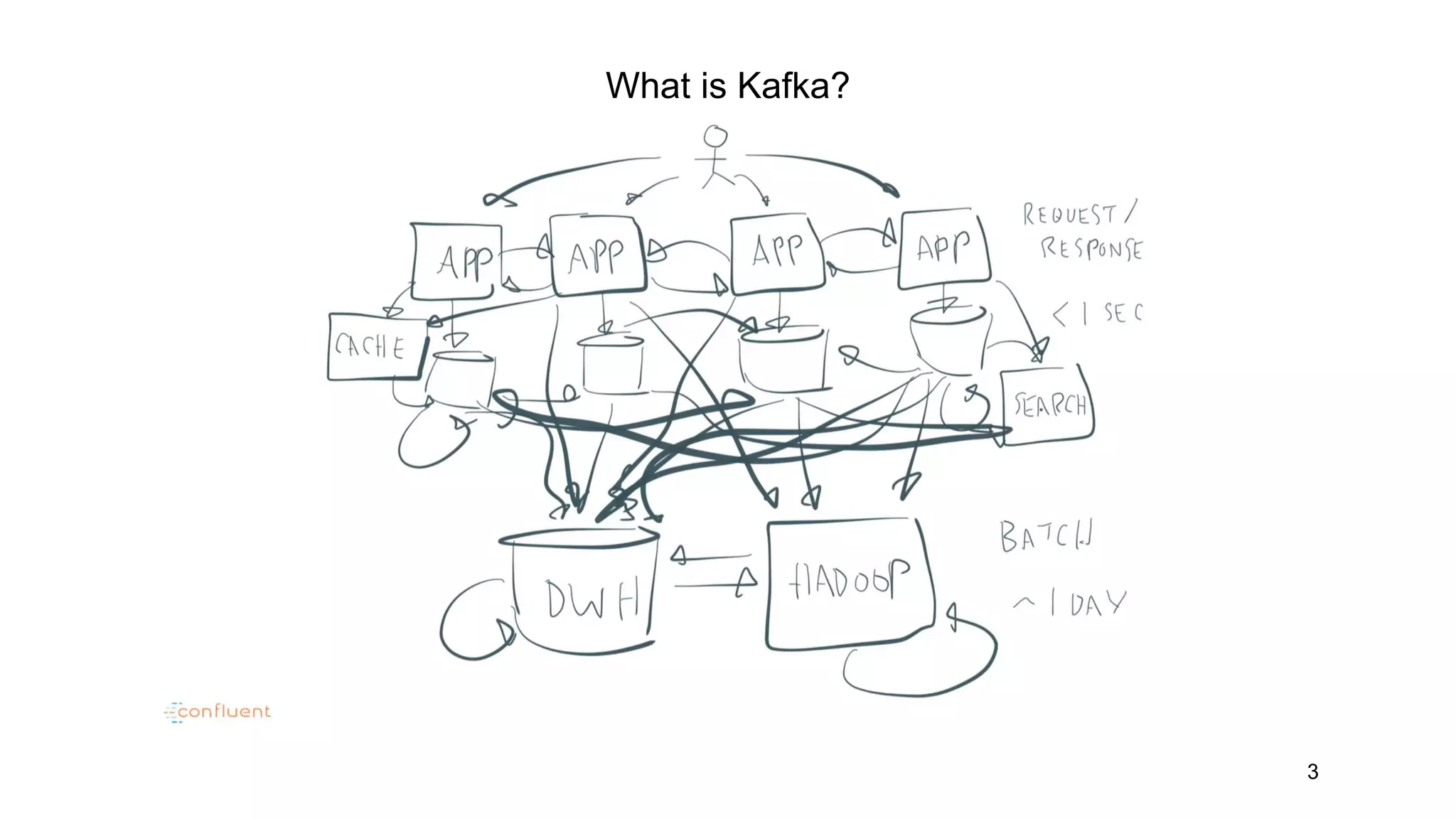 What is Kafka?
3
 