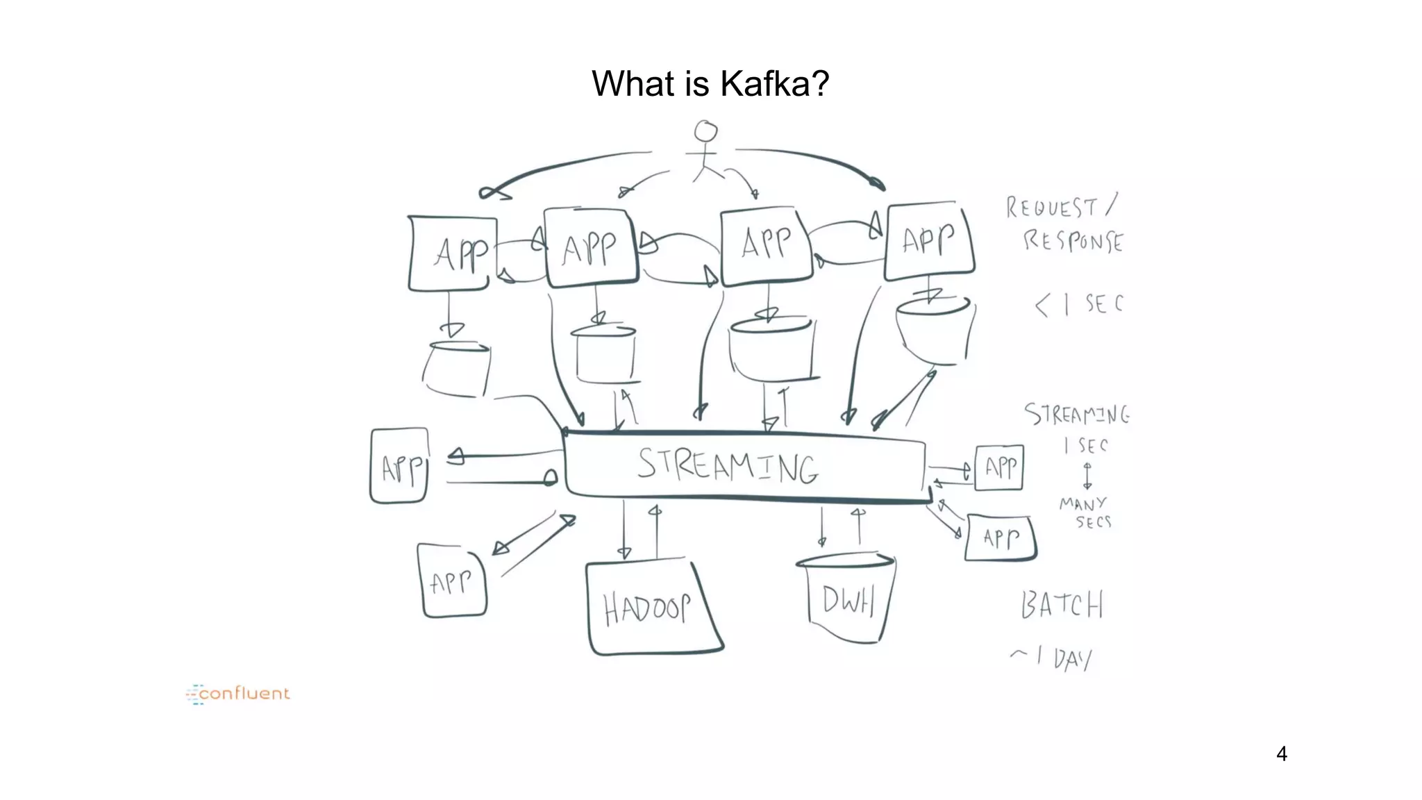What is Kafka?
4
 