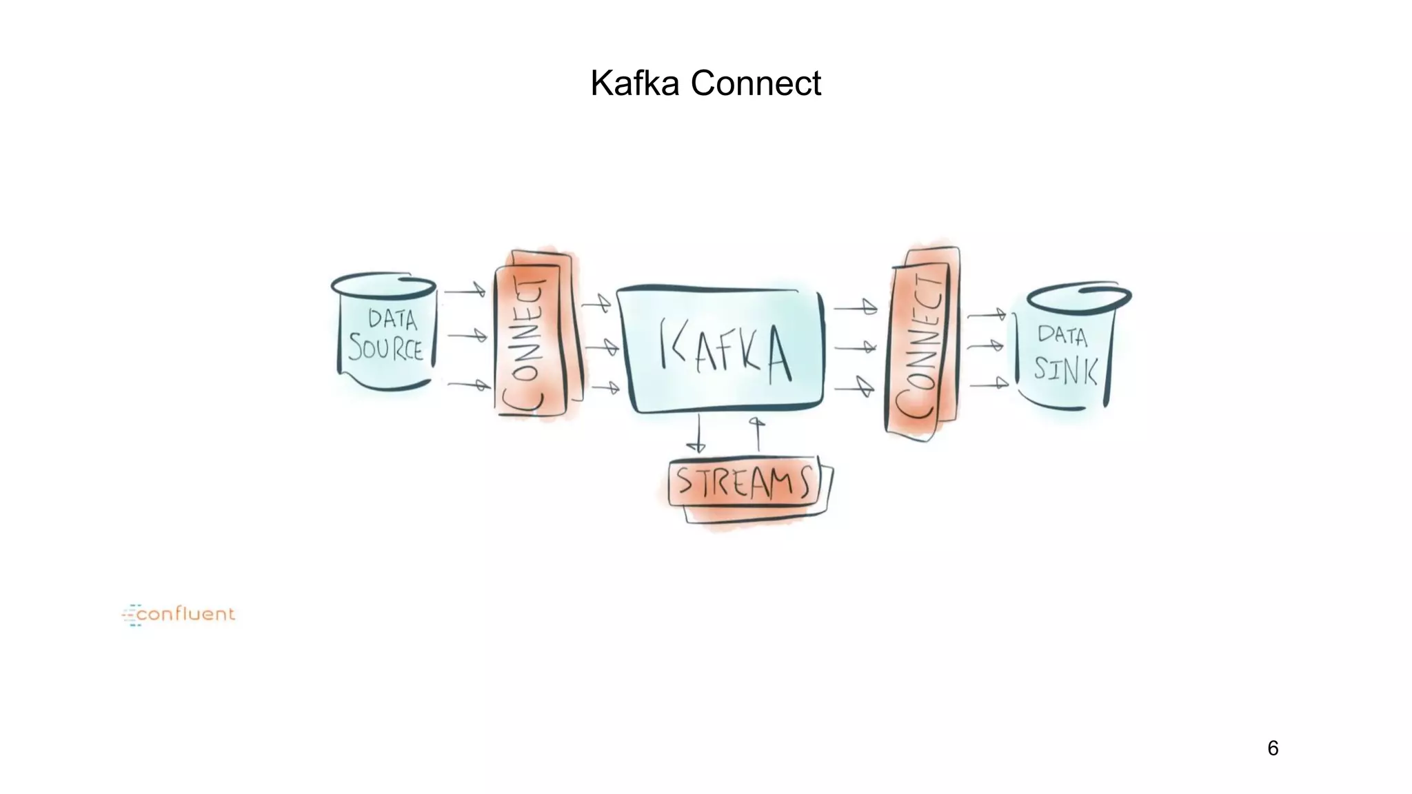 Kafka Connect
6
 