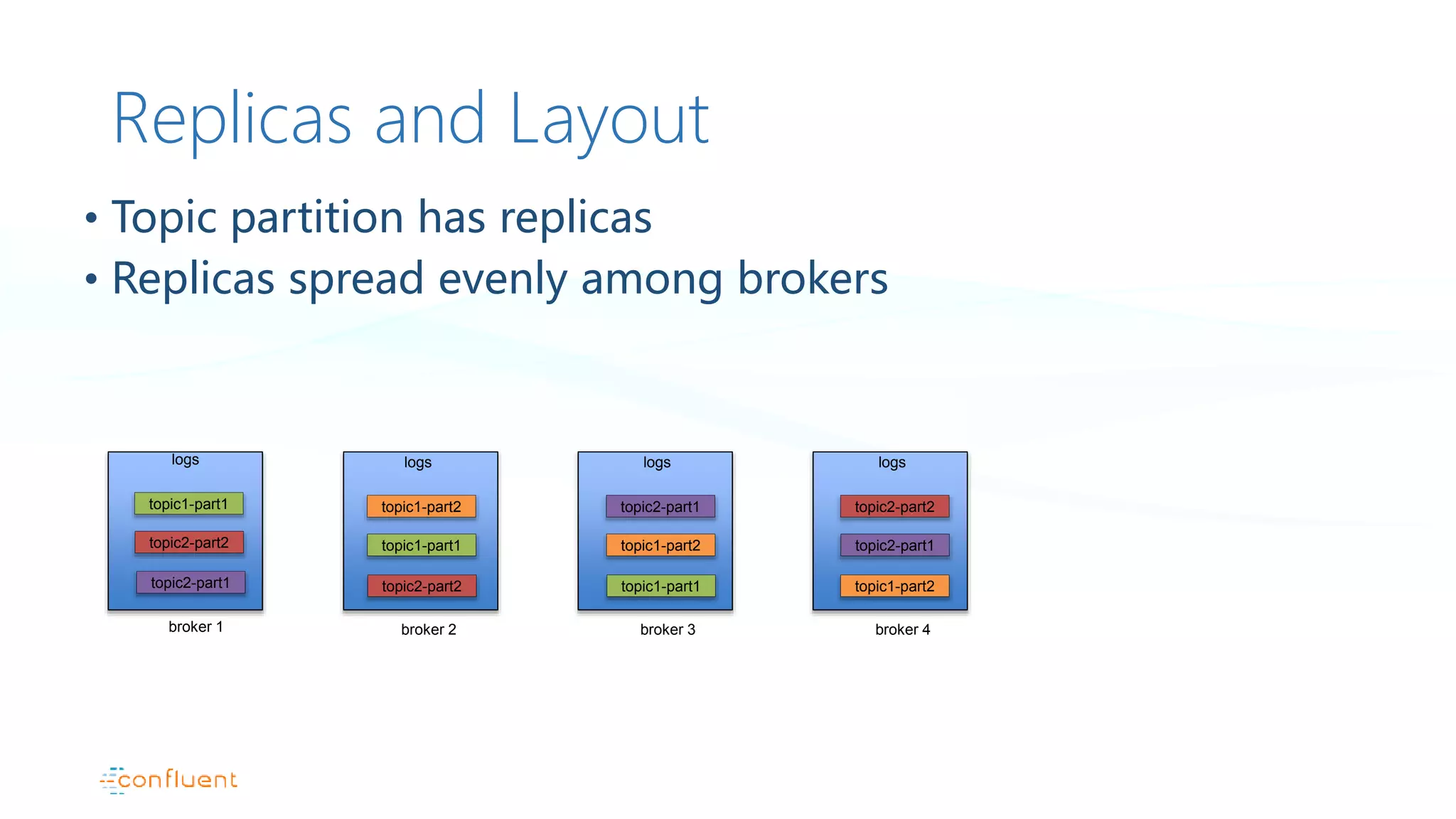 Replicas and Layout
• Topic partition has replicas
• Replicas spread evenly among brokers
topic1-part1
logs
broker 1
topic1-part2
logs
broker 2
topic2-part2
topic2-part1
logs
broker 3
topic1-part1
logs
broker 4
topic1-part2
topic2-part2 topic1-part1 topic1-part2
topic2-part1
topic2-part2
topic2-part1
 