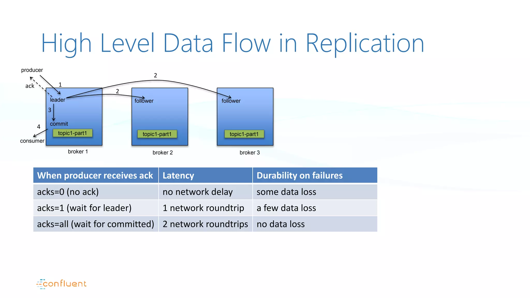 High Level Data Flow in Replication
broker 1
producer
leader
broker 2
follower
broker 3
follower
4
2
2
3
commit
ack
When producer receives ack Latency Durability on failures
acks=0 (no ack) no network delay some data loss
acks=1 (wait for leader) 1 network roundtrip a few data loss
acks=all (wait for committed) 2 network roundtrips no data loss
topic1-part1 topic1-part1 topic1-part1
consumer
1
 