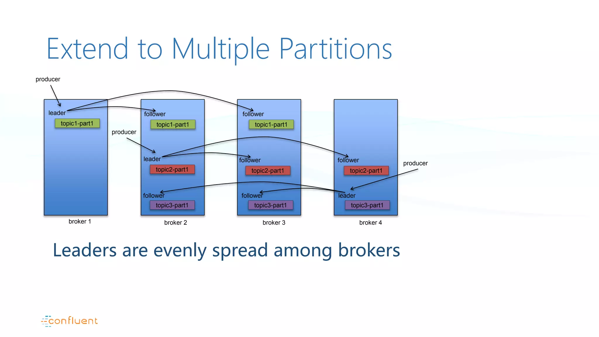 Extend to Multiple Partitions
Leaders are evenly spread among brokers
broker 1 broker 2
topic3-part1
follower
broker 3
topic3-part1
follower
topic1-part1
producer
leader
topic1-part1
follower
topic1-part1
follower
broker 4
topic3-part1
leader
producer
topic2-part1
producer
leader
topic2-part1
follower
topic2-part1
follower
 
