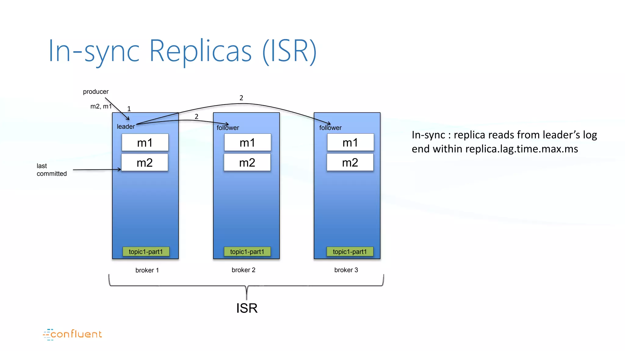 In-sync Replicas (ISR)
broker 1
producer
leader
broker 2
follower
broker 3
follower
2
2
topic1-part1 topic1-part1 topic1-part1
1
m1 m1 m1
m2 m2 m2
ISR
last
committed
m2, m1
In-sync : replica reads from leader’s log
end within replica.lag.time.max.ms
 