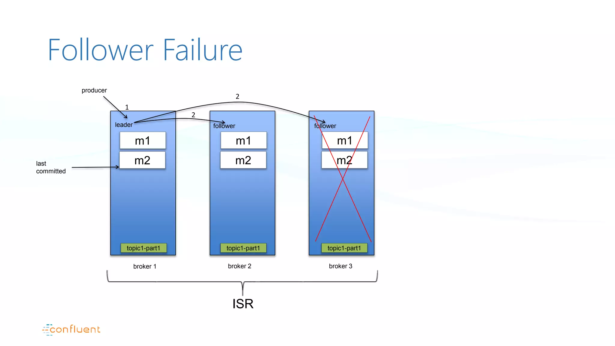 Follower Failure
broker 1
producer
leader
broker 2
follower
broker 3
follower
2
2
topic1-part1 topic1-part1 topic1-part1
1
m1 m1 m1
m2 m2 m2
ISR
last
committed
 