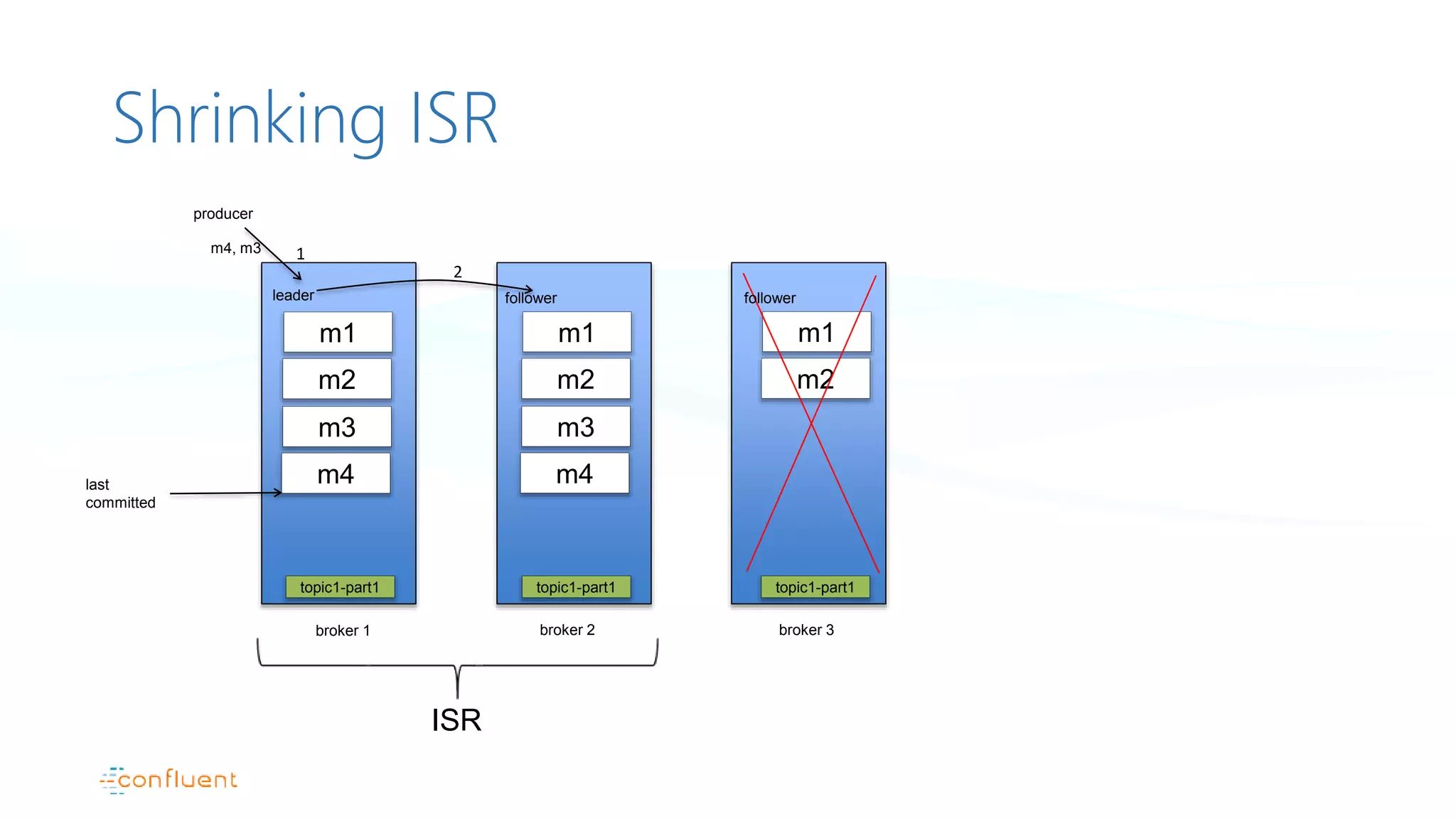 Shrinking ISR
broker 1
producer
leader
broker 2
follower
broker 3
2
topic1-part1 topic1-part1 topic1-part1
1
m1 m1 m1
m2 m2 m2
ISR
m3 m3
m4 m4last
committed
m4, m3
follower
 