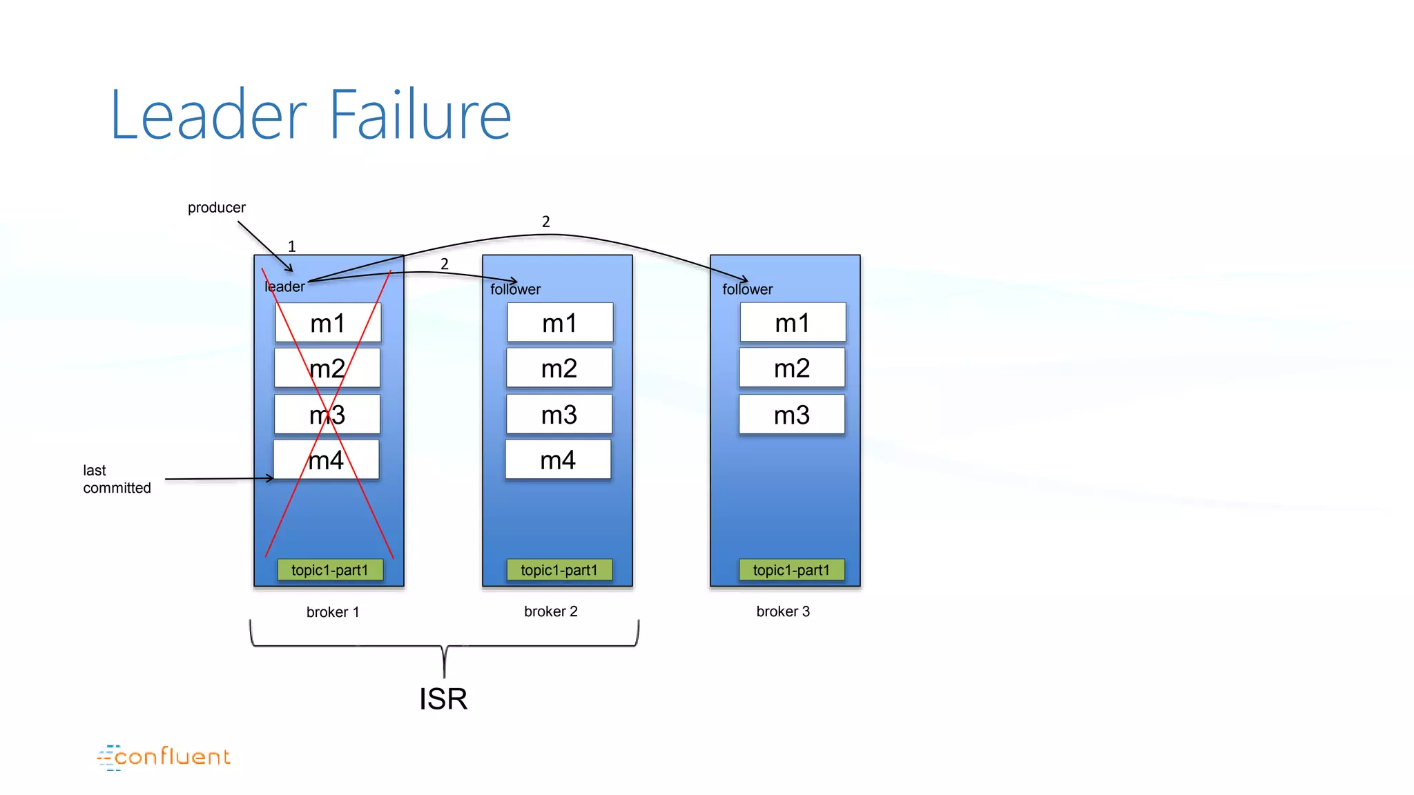 Leader Failure
broker 1
producer
leader
broker 2
follower
broker 3
2
topic1-part1 topic1-part1 topic1-part1
1
m1 m1 m1
m2 m2 m2
ISR
m3 m3
m4 m4last
committed
m3
2
follower
 
