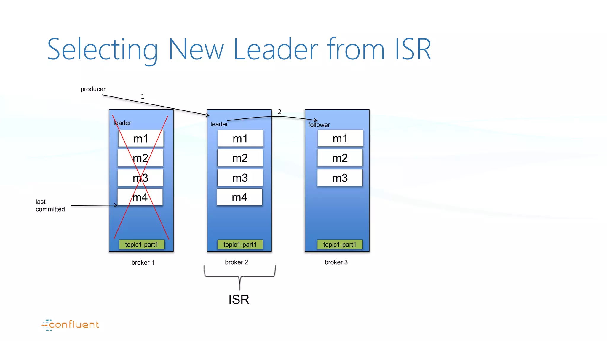 Selecting New Leader from ISR
broker 1
producer
leader
broker 2
leader
broker 3
2
topic1-part1 topic1-part1 topic1-part1
1
m1 m1 m1
m2 m2 m2
ISR
m3 m3
m4 m4last
committed
m3
follower
 