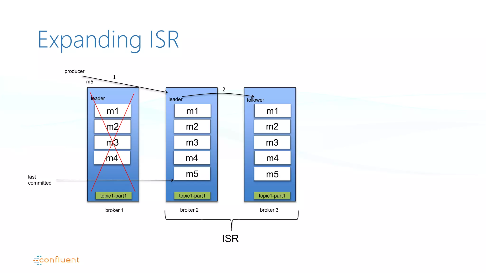 Expanding ISR
broker 1
producer
leader
broker 2
leader
broker 3
2
topic1-part1 topic1-part1 topic1-part1
1
m1 m1 m1
m2 m2 m2
ISR
m3 m3
m4 m4
last
committed
m3
follower
m4
m5 m5
m5
 