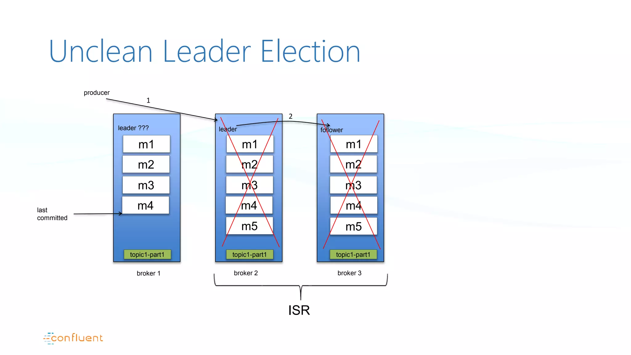 m5
Unclean Leader Election
broker 1
producer
leader ???
broker 2
leader
broker 3
2
topic1-part1 topic1-part1 topic1-part1
1
m1 m1 m1
m2 m2 m2
ISR
m3 m3
m4 m4last
committed
m3
follower
m4
m5
 