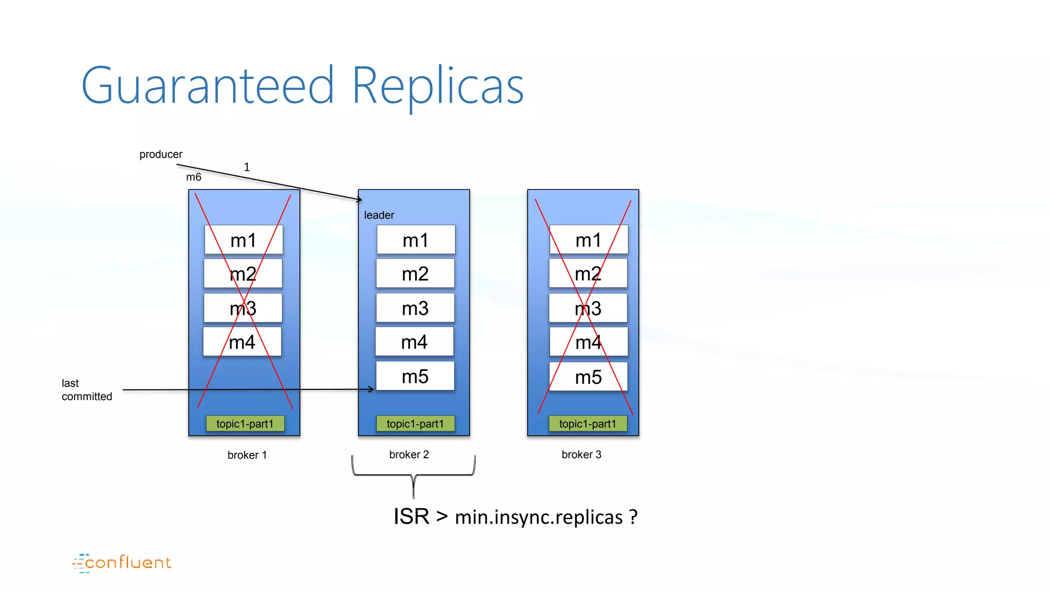 m5
Guaranteed Replicas
broker 1
producer
broker 2
leader
broker 3
topic1-part1 topic1-part1 topic1-part1
1
m1 m1 m1
m2 m2 m2
m3 m3
m4 m4
last
committed
m3
m4
m5
ISR > min.insync.replicas ?
m6
 