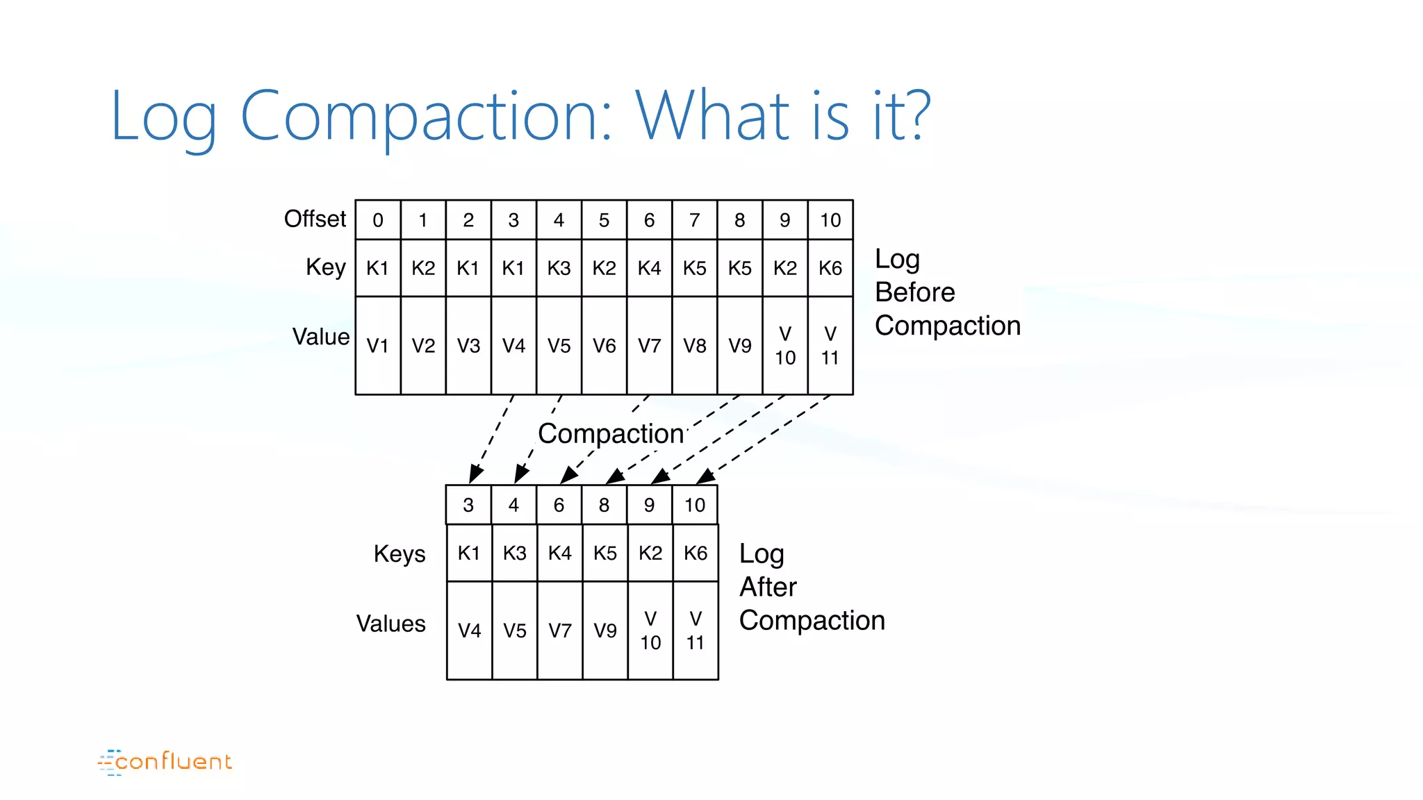Log Compaction: What is it?
 