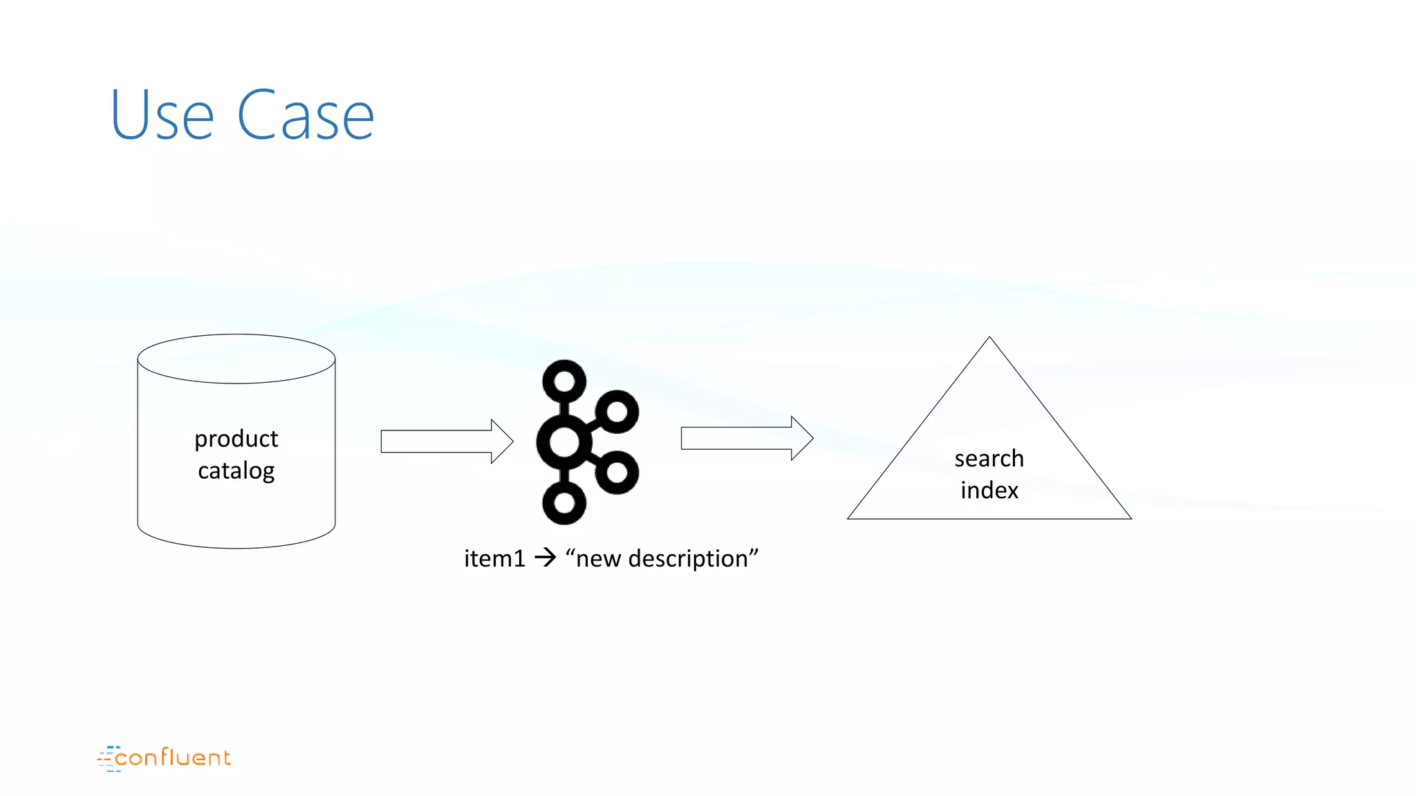 Use Case
product
catalog search
index
item1  “new description”
 