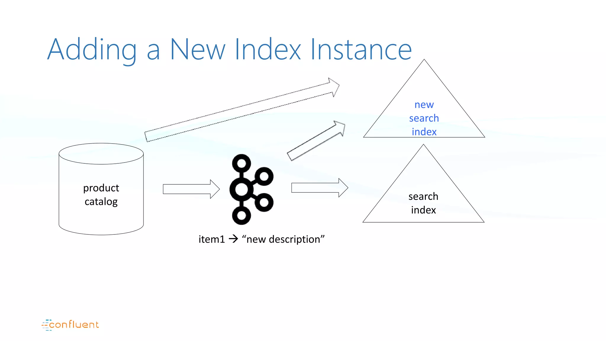 Adding a New Index Instance
product
catalog search
index
item1  “new description”
new
search
index
 