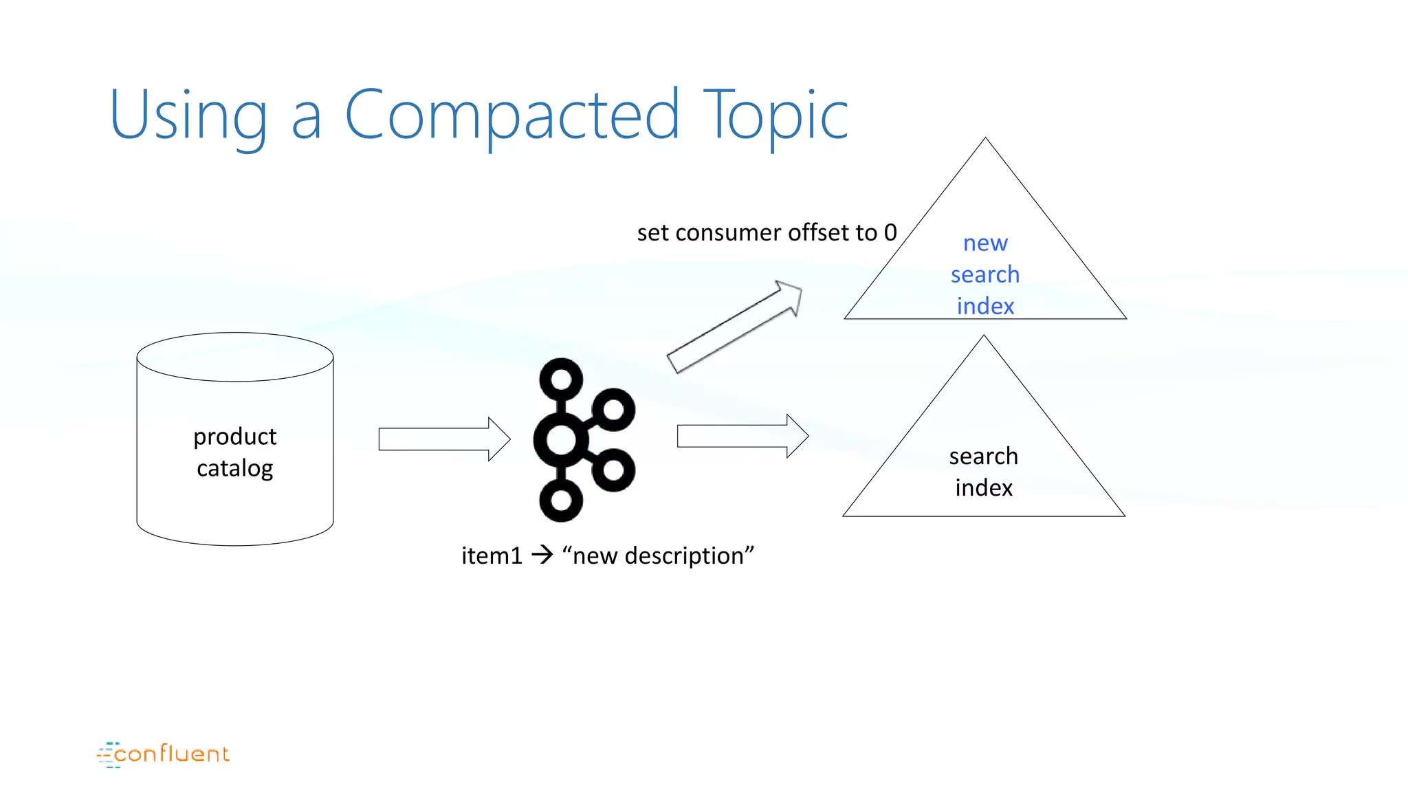 Using a Compacted Topic
product
catalog search
index
item1  “new description”
new
search
index
set consumer offset to 0
 
