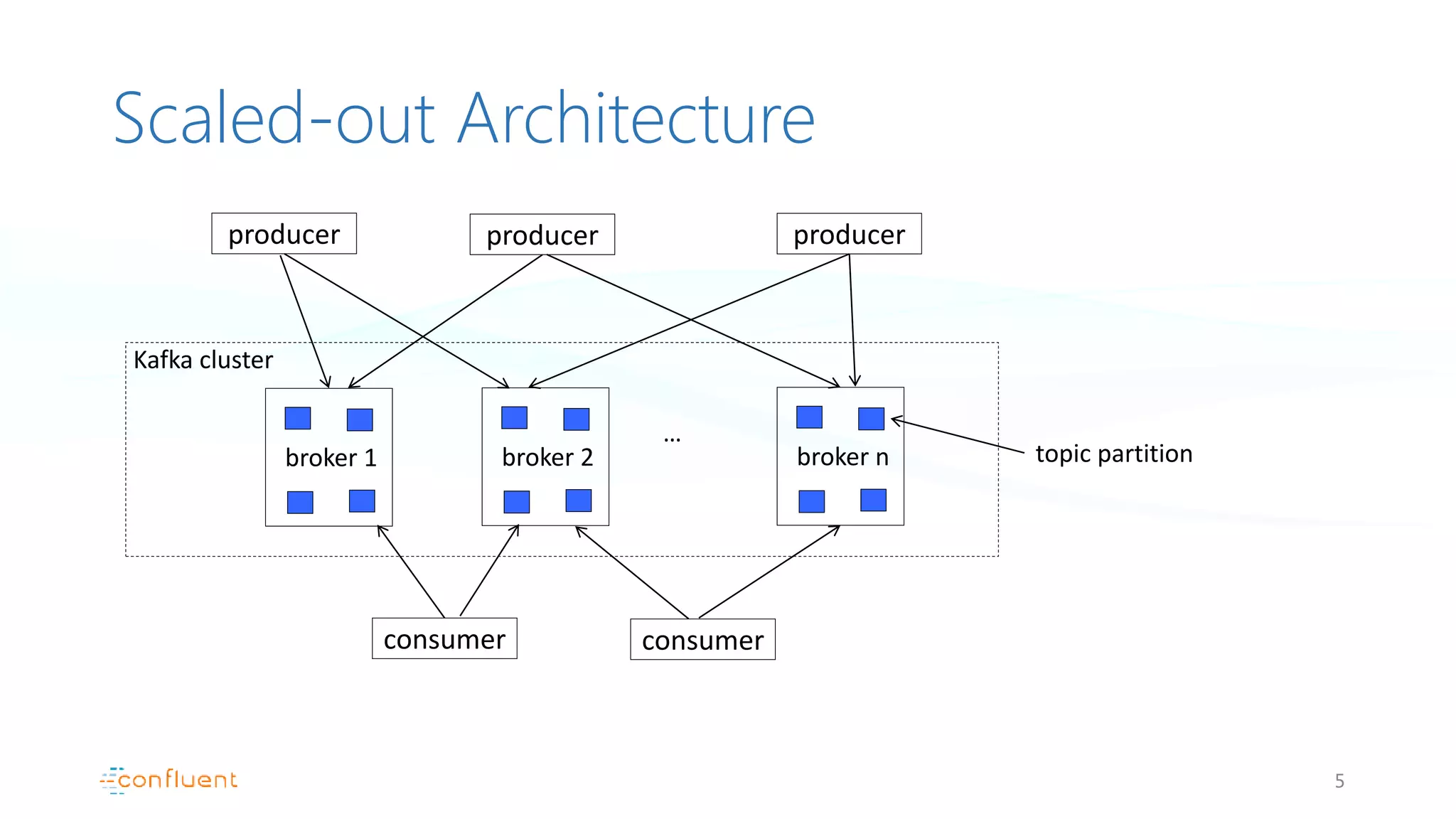 Scaled-out Architecture
5
Kafka cluster
broker 1
…
producer producer producer
consumer consumer
broker 2 broker n topic partition
 