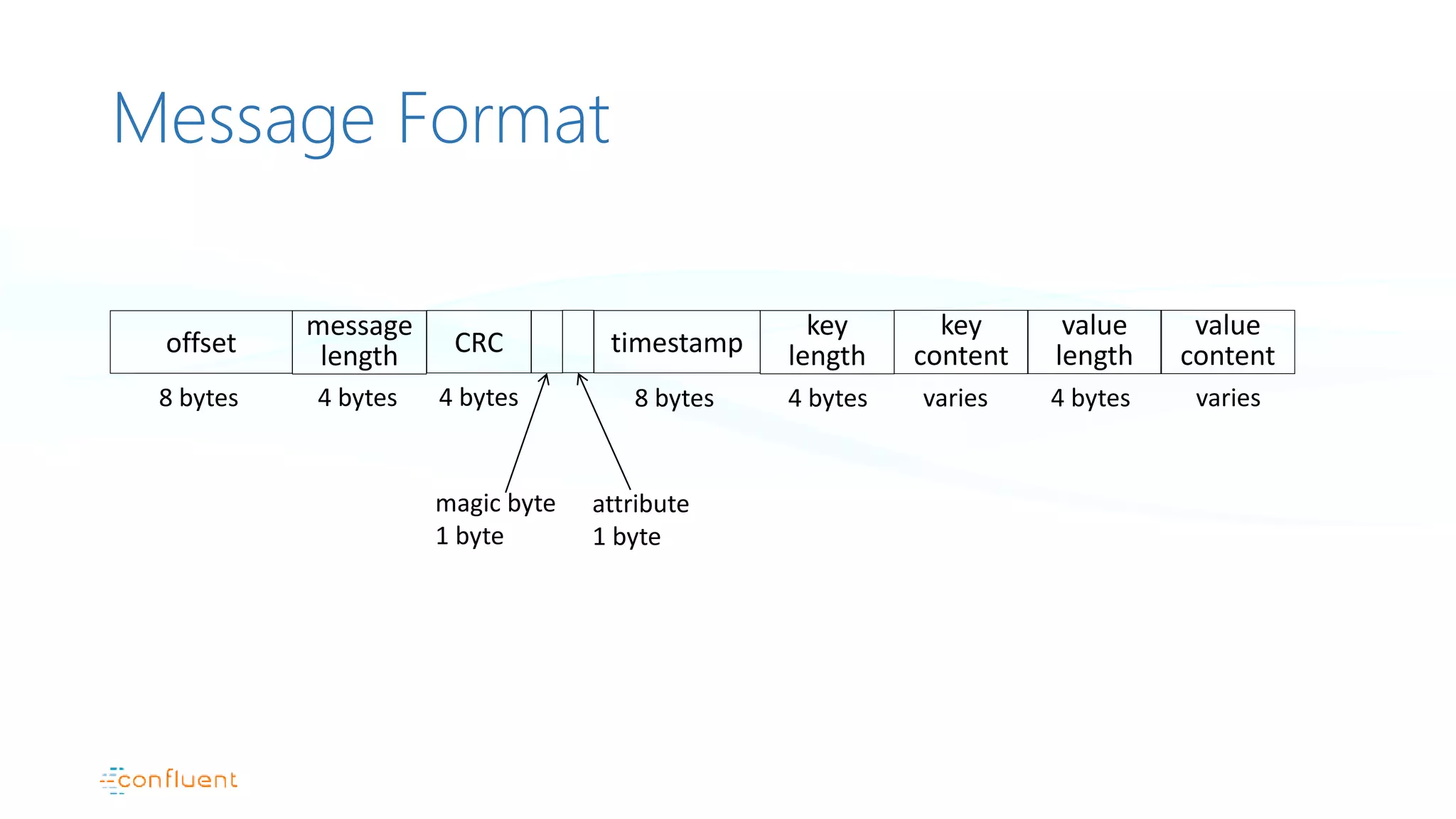 Message Format
offset
message
length CRC timestamp
key
length
key
content
value
length
value
content
8 bytes 4 bytes 4 bytes
magic byte
1 byte
attribute
1 byte
8 bytes 4 bytes varies 4 bytes varies
 