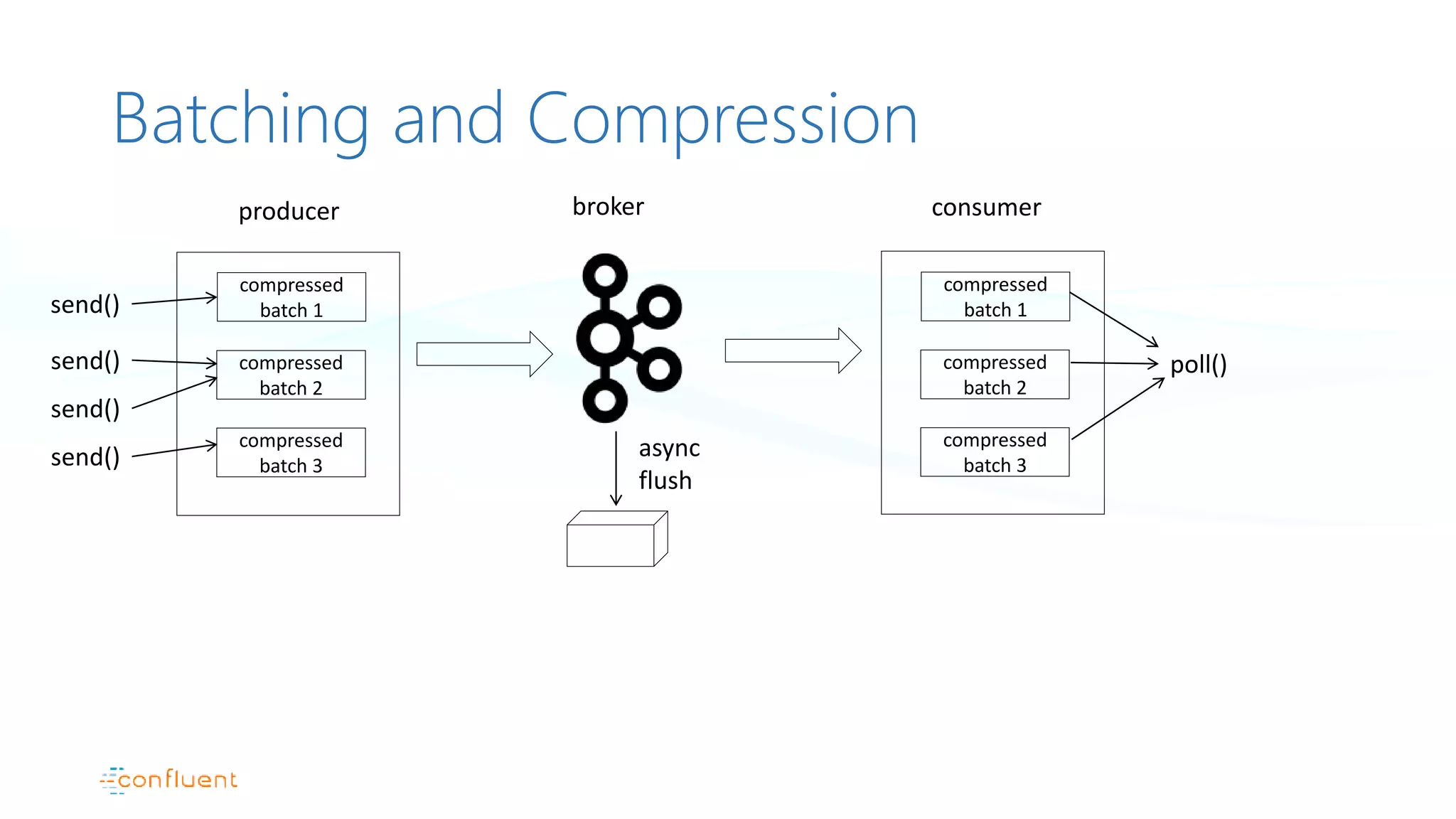 Batching and Compression
compressed
batch 1send()
send()
send()
send()
producer
async
flush
poll()compressed
batch 2
compressed
batch 3
compressed
batch 1
compressed
batch 2
compressed
batch 3
consumerbroker
 