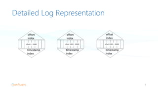 Deep Dive into Apache Kafka | PPTX