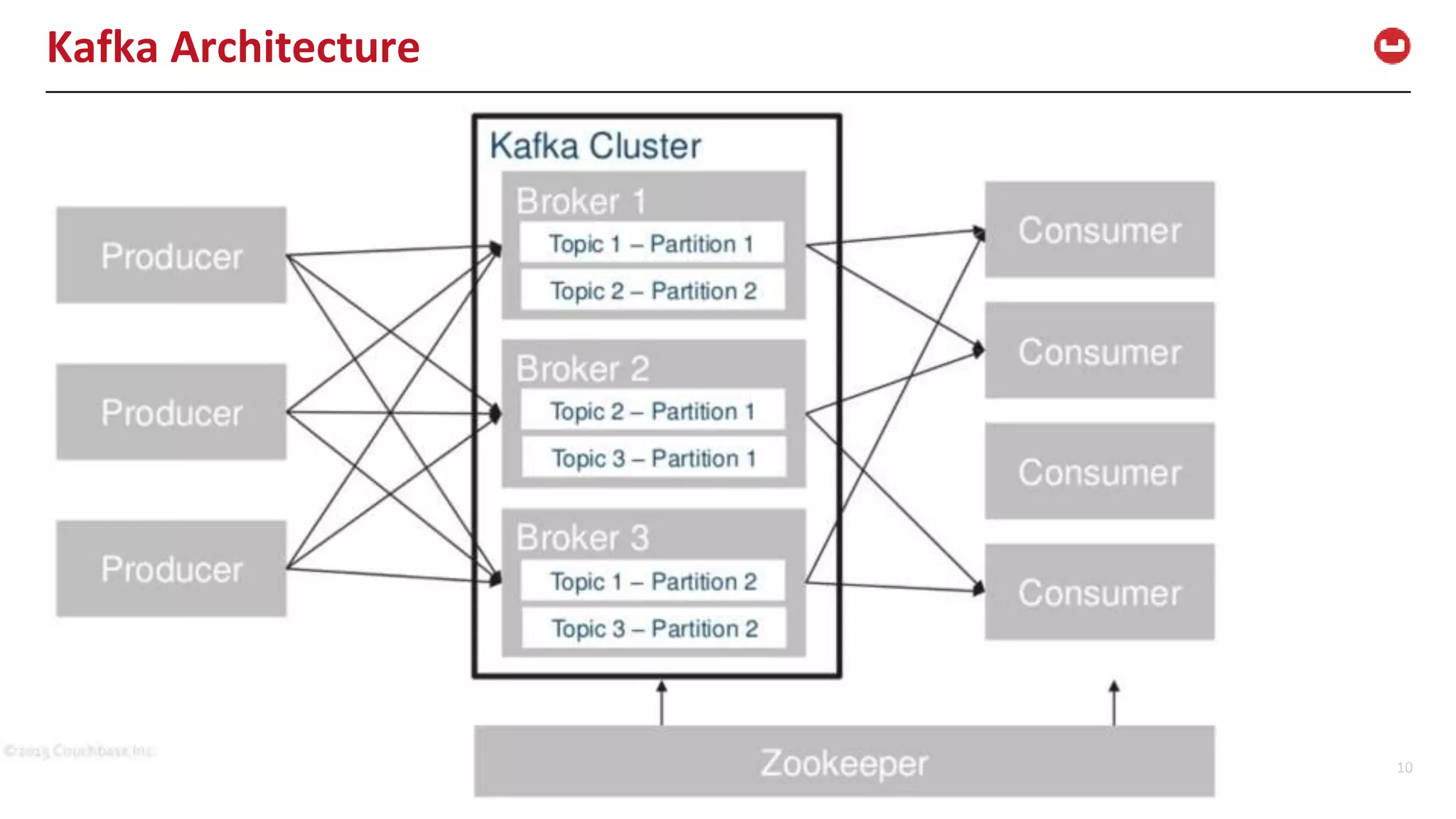 ©2016 Couchbase Inc. 10 Kafka Architecture 