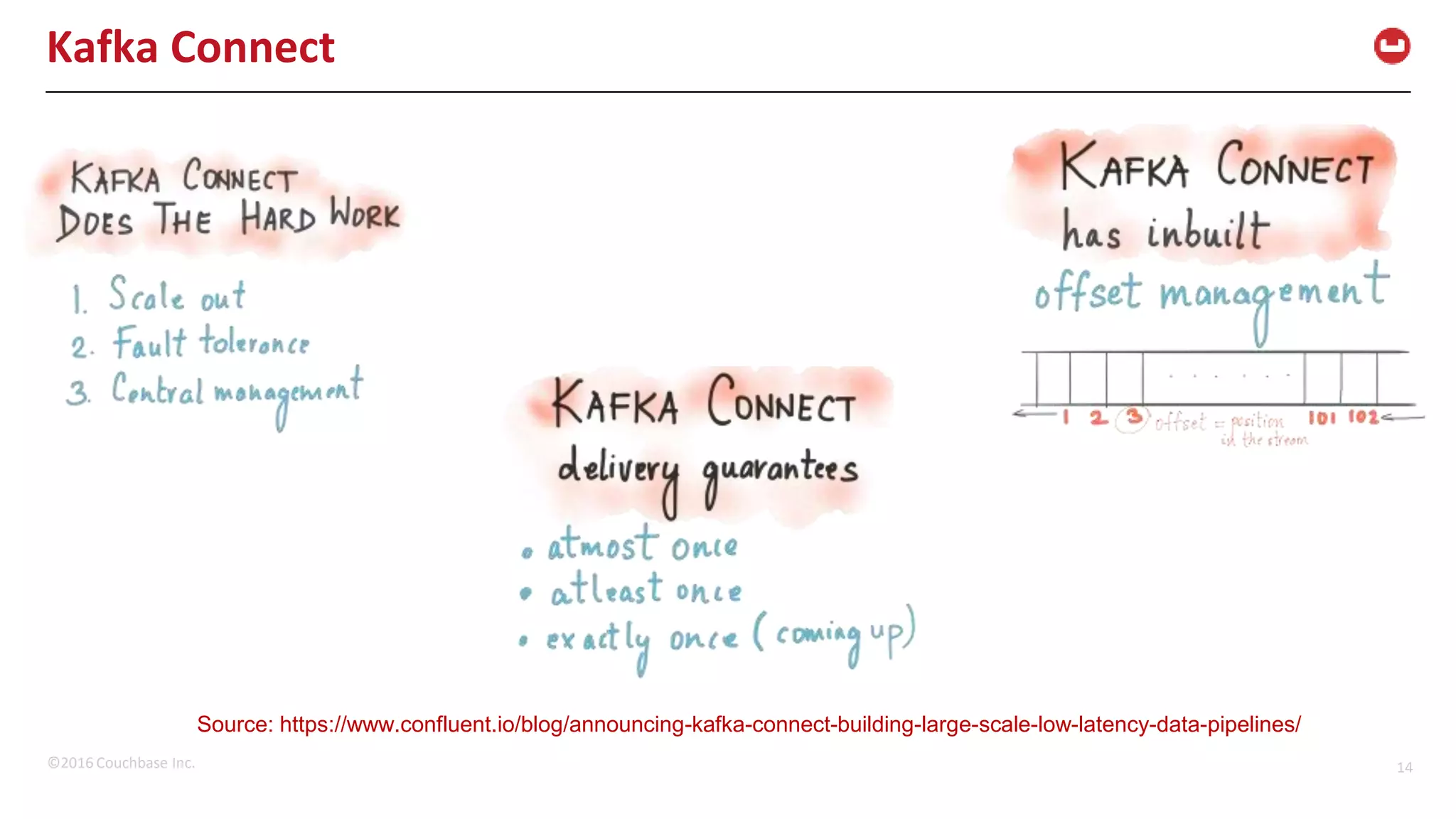 ©2016 Couchbase Inc. 14 Kafka Connect Source: https://www.confluent.io/blog/announcing-kafka-connect-building-large-scale-low-latency-data-pipelines/ 
