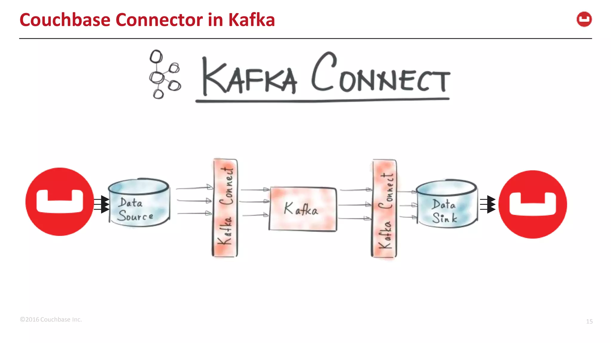 ©2016 Couchbase Inc. 15 Couchbase Connector in Kafka 