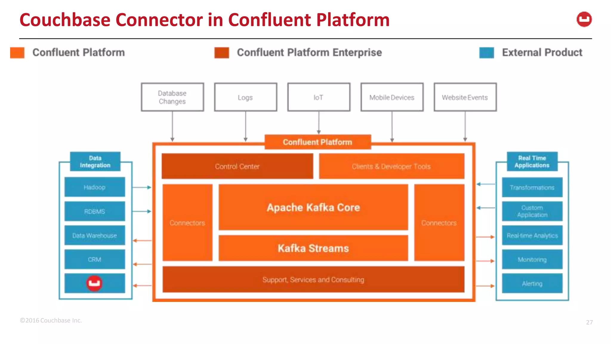 ©2016 Couchbase Inc. 27 Couchbase Connector in Confluent Platform 