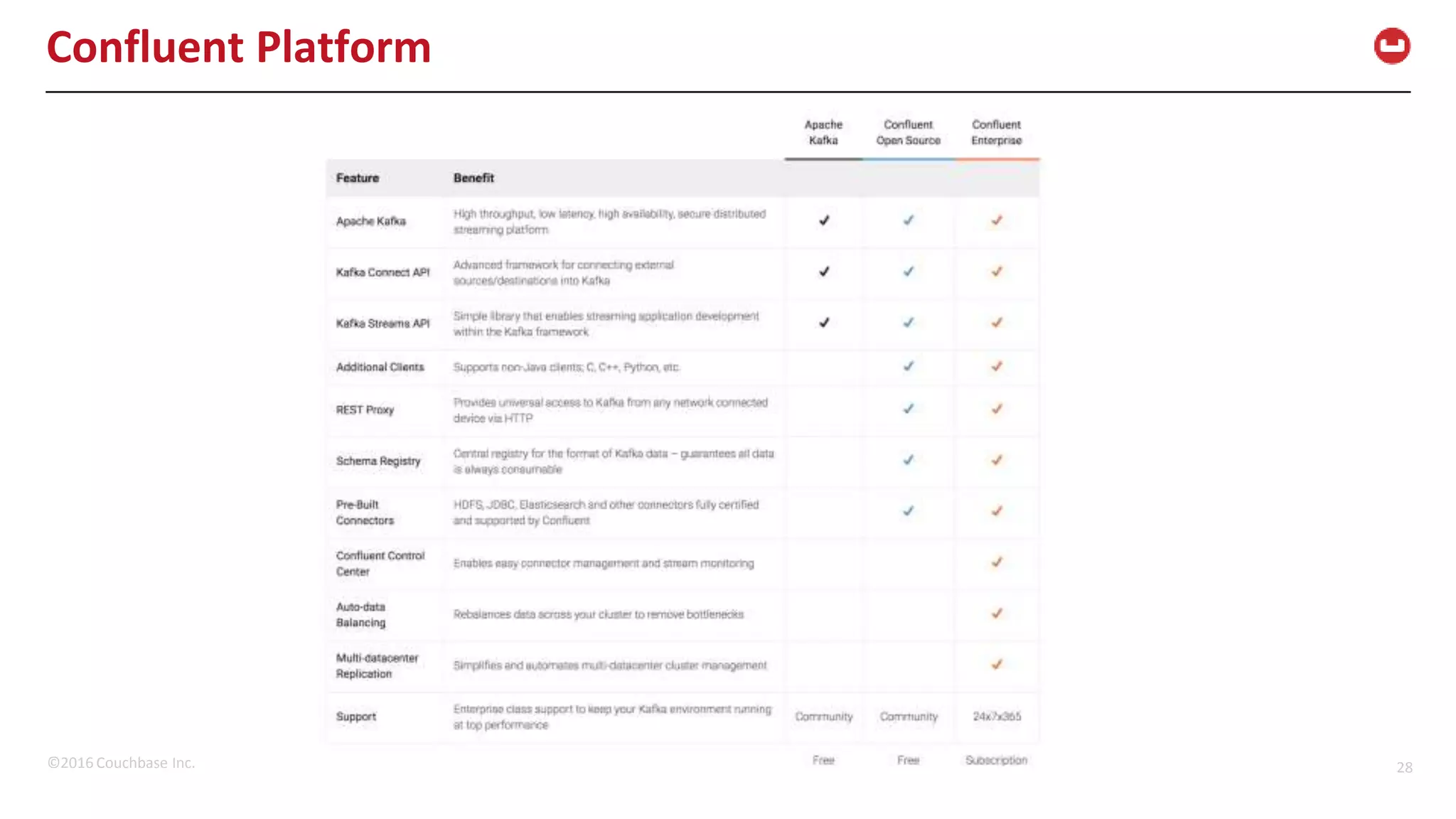 ©2016 Couchbase Inc. 28 Confluent Platform 