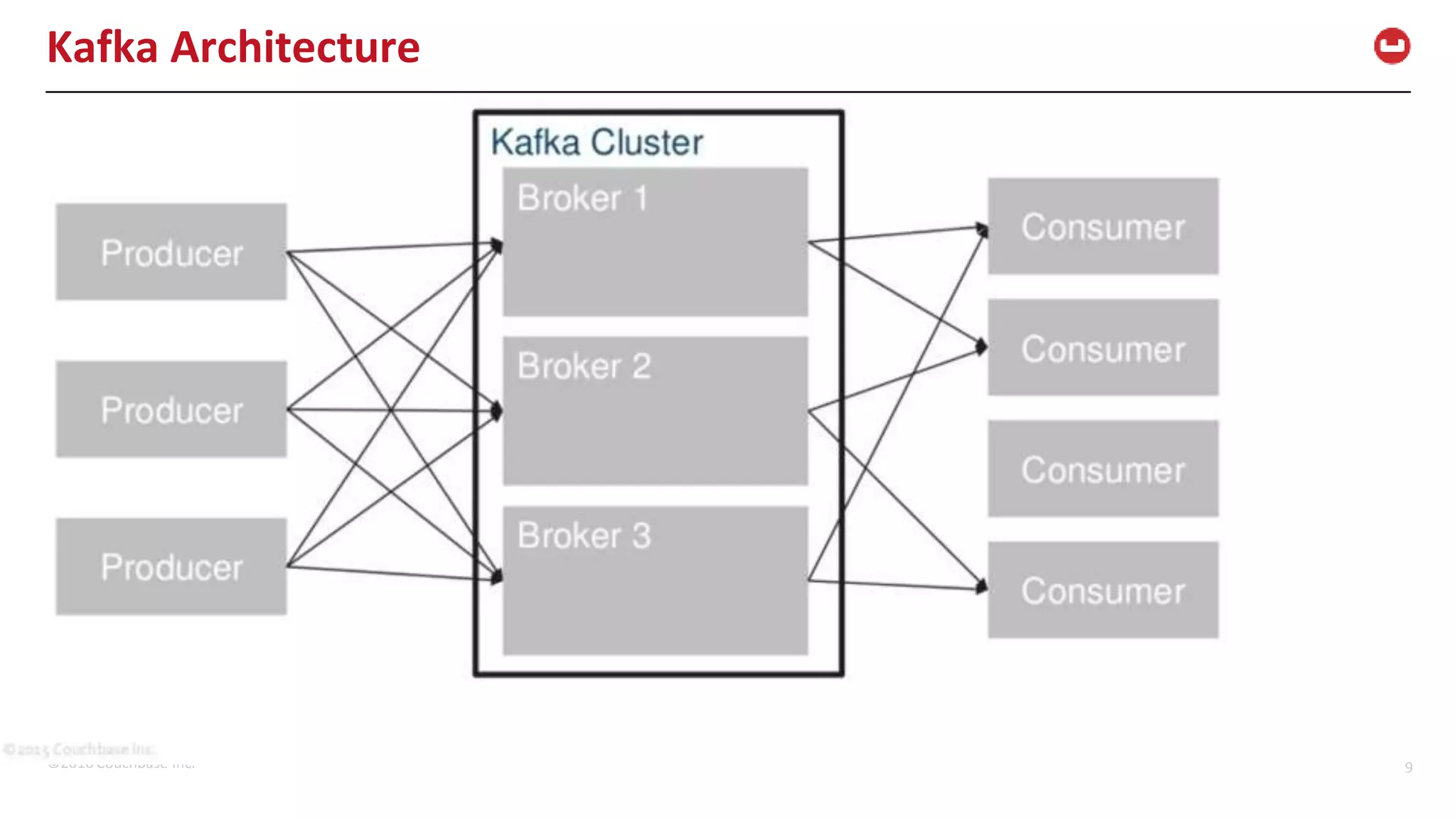 ©2016 Couchbase Inc. 9 Kafka Architecture 