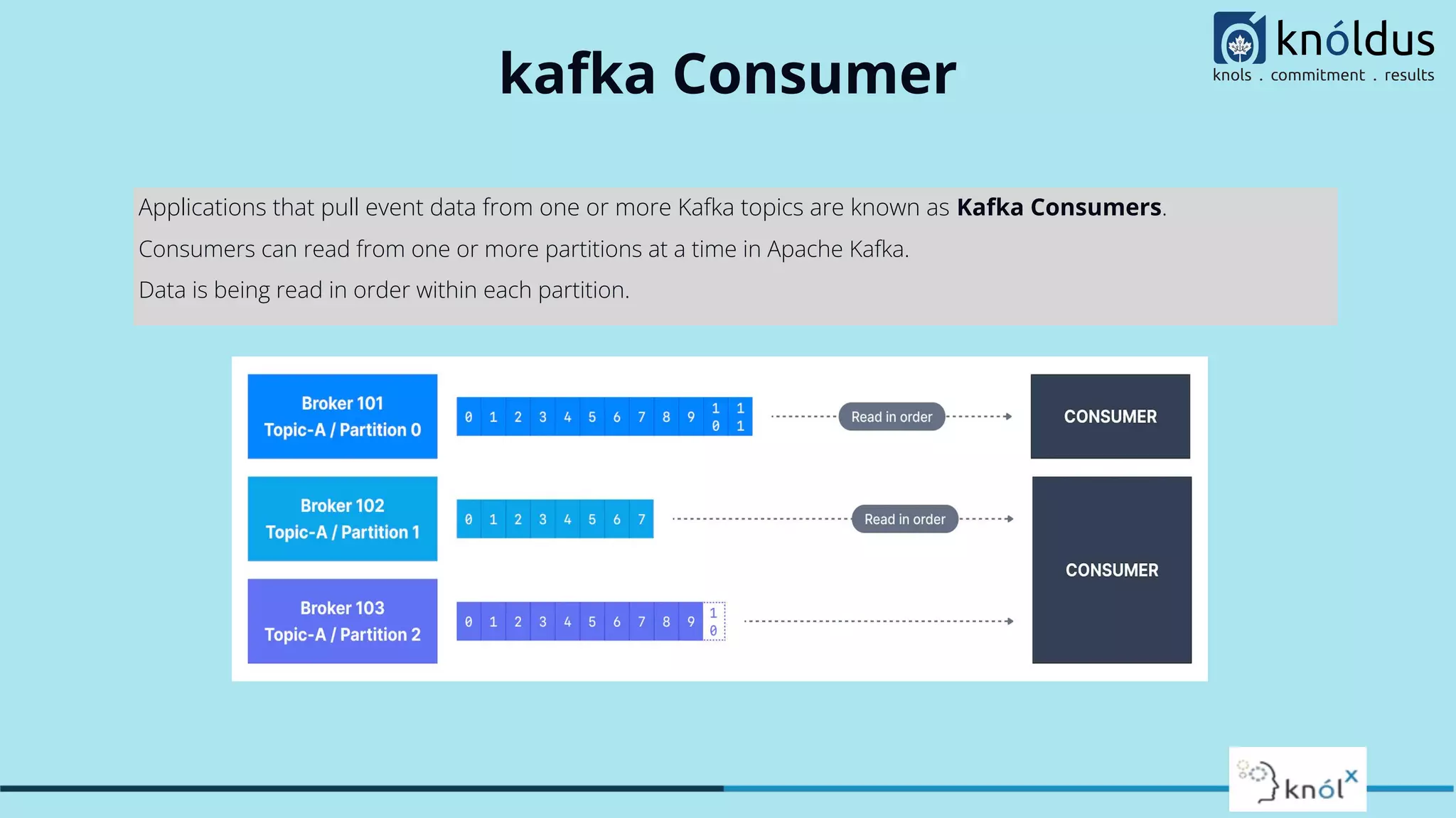 kafka Consumer
Applications that pull event data from one or more Kafka topics are known as Kafka Consumers.
Consumers can read from one or more partitions at a time in Apache Kafka.
Data is being read in order within each partition.
 