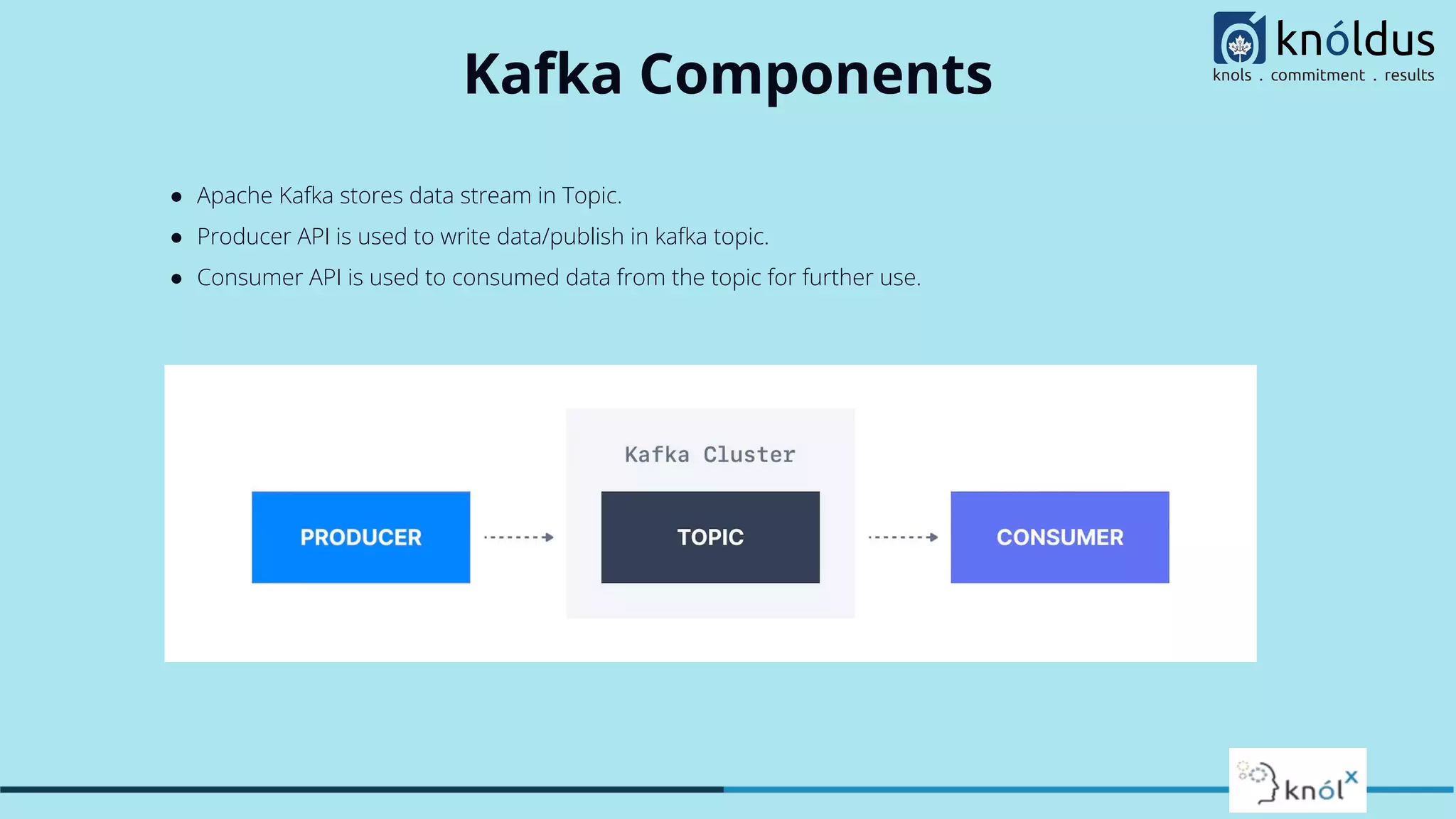 Kafka Components
● Apache Kafka stores data stream in Topic.
● Producer API is used to write data/publish in kafka topic.
● Consumer API is used to consumed data from the topic for further use.
 