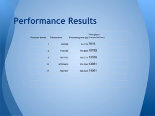 Performance Results
Producer thread Transactions Processing time (s)
Throughput
(transaction/sec)
1 488396 64.129 7616
2 1195748 110.868 10785
4 1874713 140.375 13355
10 47269410 338.094 13981
17 7987317 568.028 14061
 