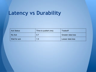 Latency vs Durability
Ack Status TIme to publish (ms) Tradeoff
No Ack 0.7 Greater data loss
Wait for ack 1.5 Lesser data loss
 