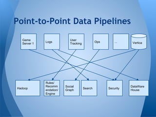 Point-to-Point Data Pipelines
Game
Server 1
Logs
Hadoop
...
User
Tracking
SecuritySearch
Social
Graph
Rules/
Recomm
endation/
Engine
VerticaOps
DataWare
House
 