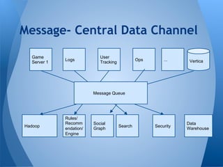 Message- Central Data Channel
Game
Server 1
Logs
Hadoop
...
User
Tracking
SecuritySearch
Social
Graph
Rules/
Recomm
endation/
Engine
VerticaOps
Data
Warehouse
Message Queue
 