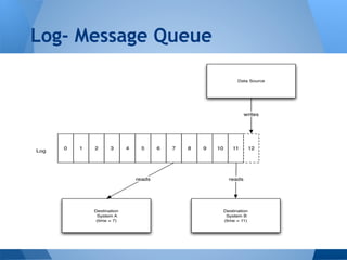 Log- Message Queue
 