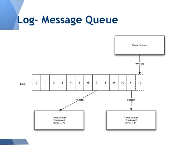 Kafka Evaluation - High Throughout Message Queue