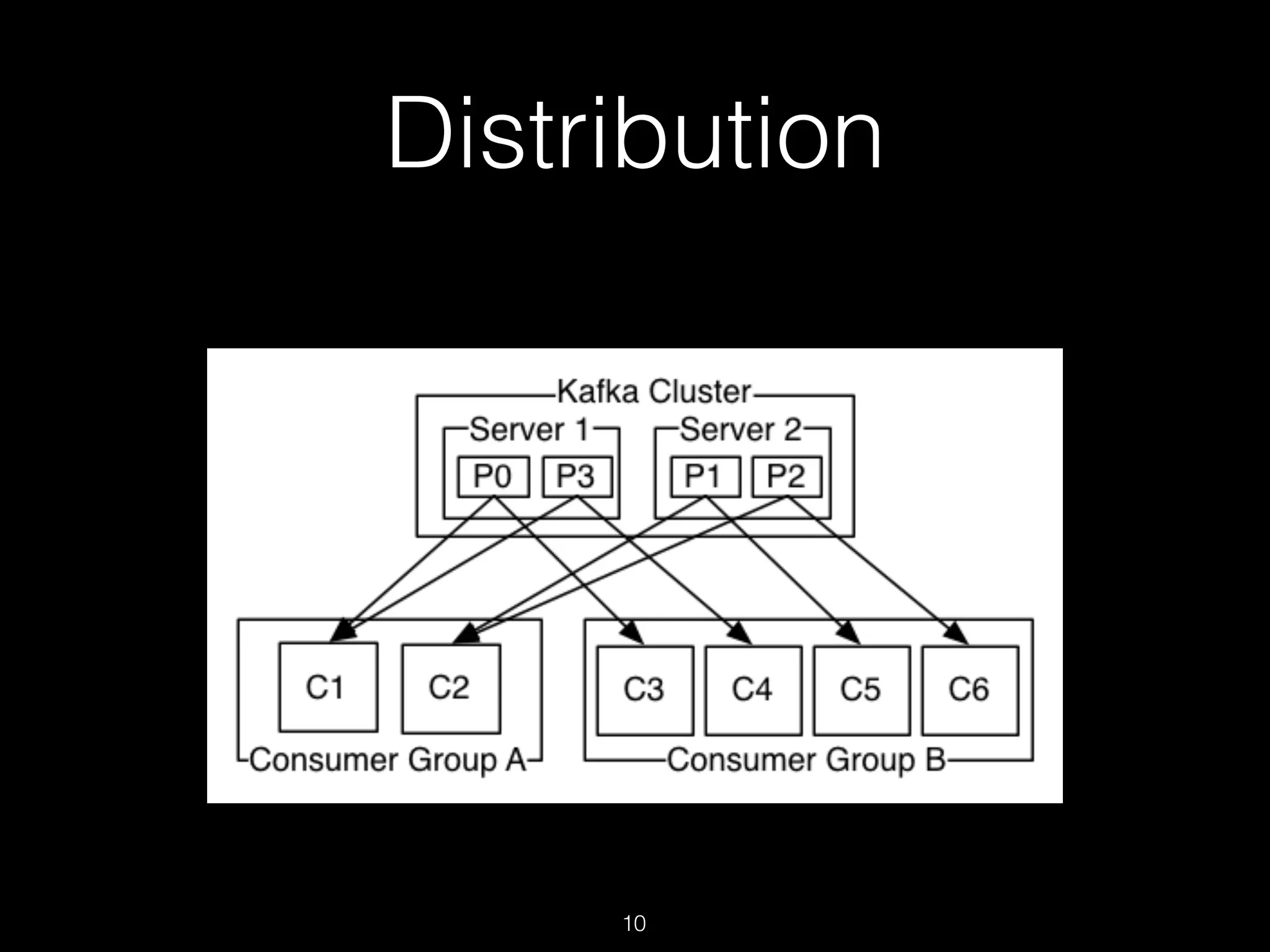 Distribution
10
 