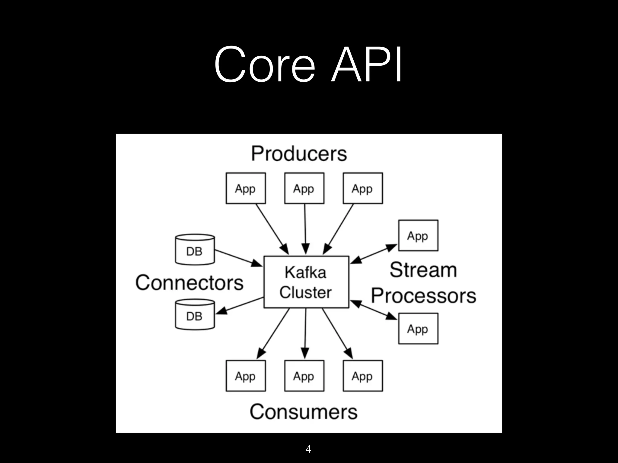 Core API
4
 
