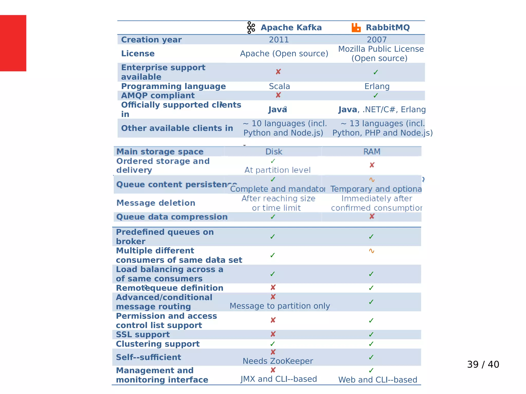 39 / 40
Apache Kafka RabbitMQ
Creation year 2011 2007
License Apache (Open source)
Mozilla Public License
(Open source)
Enterprise support
available
✘ ✓
Programming language Scala Erlang
AMQP compliant ✘ ✓
Officially supported clients1
in
Java2 Java, .NET/C#, Erlang
Other available clients in
~ 10 languages (incl.
Python and Node.js)
~ 13 languages (incl.
Python, PHP and Node.js)
Documentation, examples
and community3
∿
Immature and incomplete
✓
Table 1 -‐ General information comparison between Apache Kafka and RabbitMQ
Predefined queues on
broker
✓ ✓
Multiple different
consumers of same data set1
✓
∿
Load balancing across a set
of same consumers
✓ ✓
Remote2 queue definition ✘ ✓
Advanced/conditional
message routing
✘
Message to partition only
✓
Permission and access
control list support
✘ ✓
SSL support ✘ ✓
Clustering support ✓ ✓
Self-‐sufficient
✘
Needs ZooKeeper ✓
Management and
monitoring interface
✘
JMX and CLI-‐based
✓
Web and CLI-‐based
 