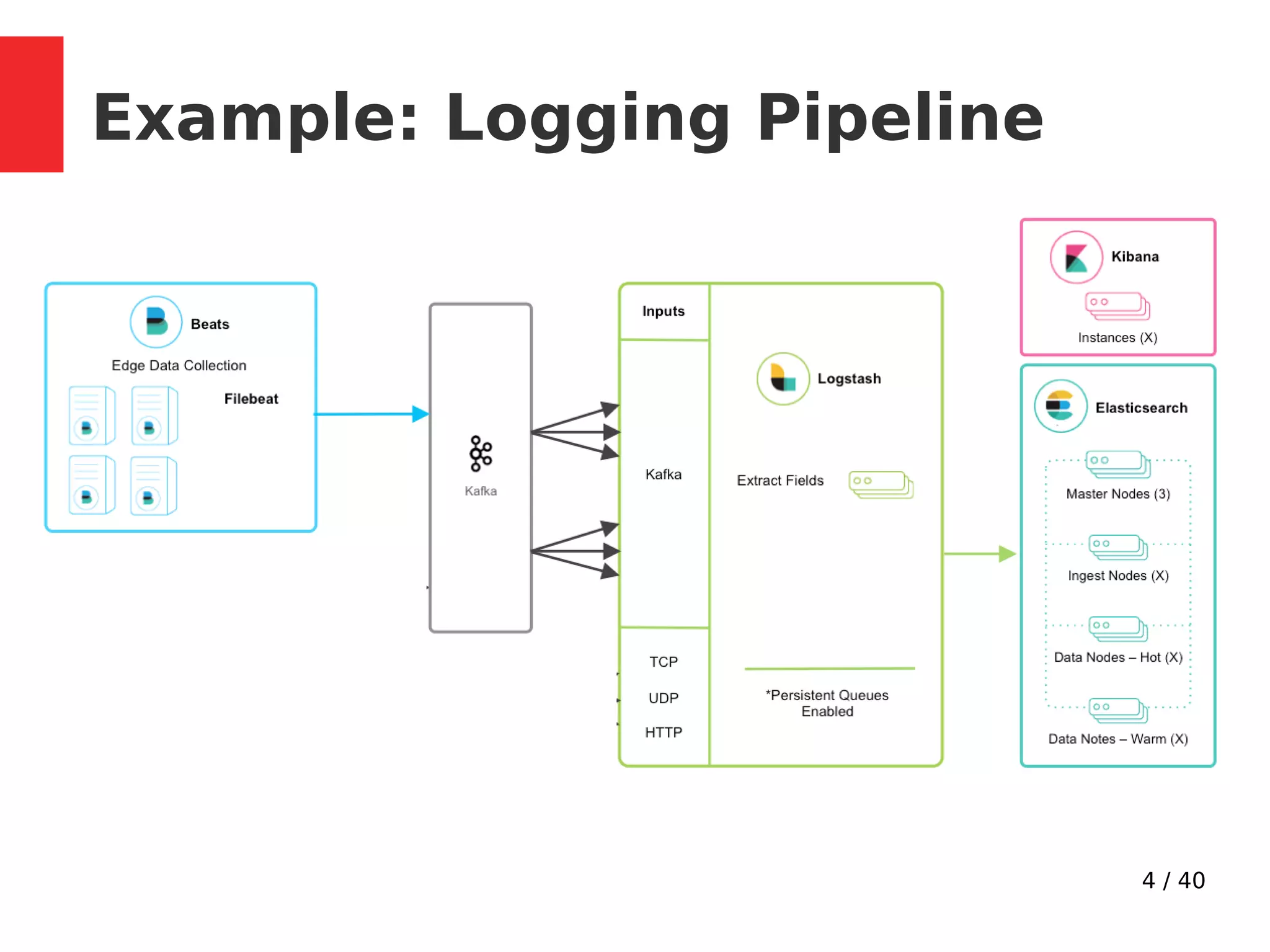 4 / 40
Example: Logging Pipeline
 