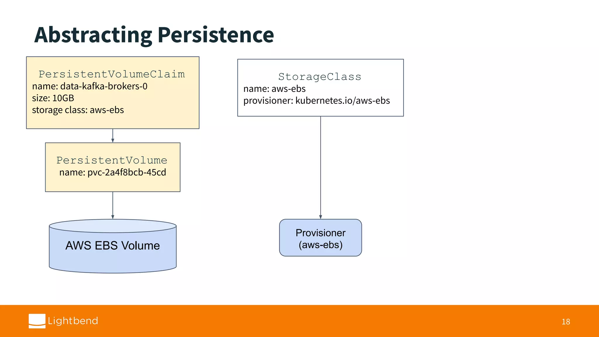 Abstracting Persistence 18 PersistentVolumeClaim name: data-kafka-brokers-0 size: 10GB storage class: aws-ebs PersistentVolume name: pvc-2a4f8bcb-45cd AWS EBS Volume StorageClass name: aws-ebs provisioner: kubernetes.io/aws-ebs Provisioner (aws-ebs) 
